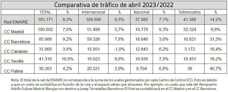 Comparativa de trfico de abril 2023-2022. Tabla: Enaire